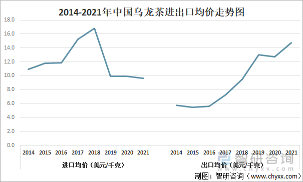 状及进出口贸易分析：福建乌龙茶出口额全国第一AG真人游戏平台2021年中国乌龙茶产销现(图2)