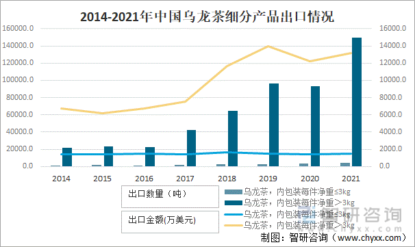 状及进出口贸易分析：福建乌龙茶出口额全国第一AG真人游戏平台2021年中国乌龙茶产销现(图3)