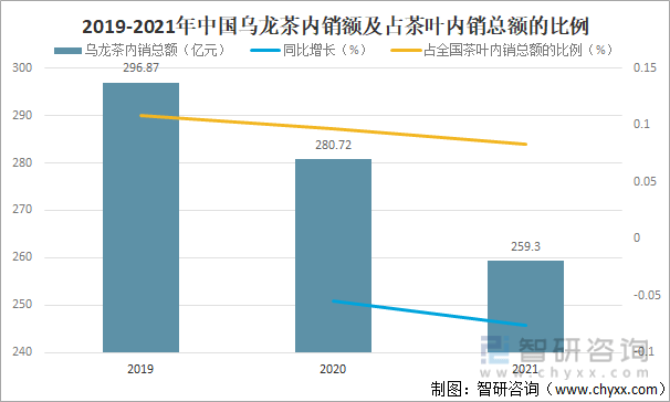 状及进出口贸易分析：福建乌龙茶出口额全国第一AG真人游戏平台2021年中国乌龙茶产销现(图5)