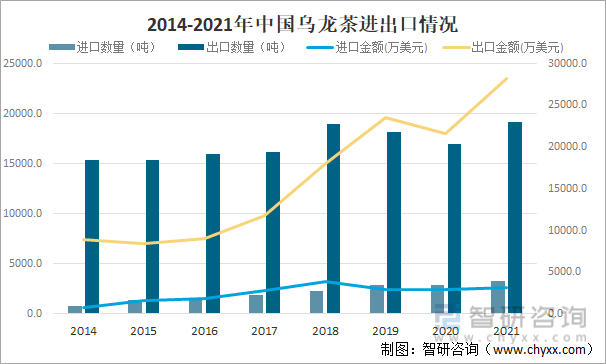 状及进出口贸易分析：福建乌龙茶出口额全国第一AG真人游戏平台2021年中国乌龙茶产销现(图7)