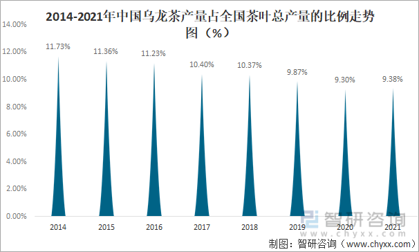 状及进出口贸易分析：福建乌龙茶出口额全国第一AG真人游戏平台2021年中国乌龙茶产销现(图8)