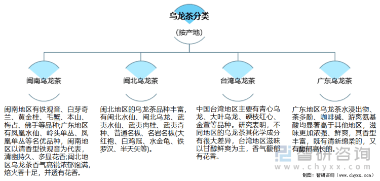 状及进出口贸易分析：福建乌龙茶出口额全国第一AG真人游戏平台2021年中国乌龙茶产销现(图11)