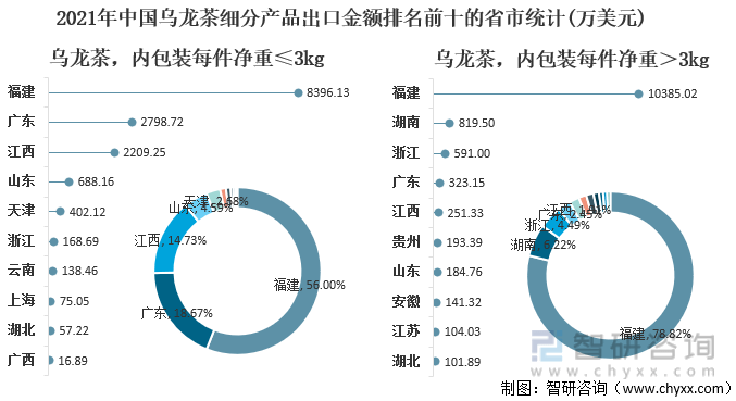 状及进出口贸易分析：福建乌龙茶出口额全国第一AG真人游戏平台2021年中国乌龙茶产销现(图12)