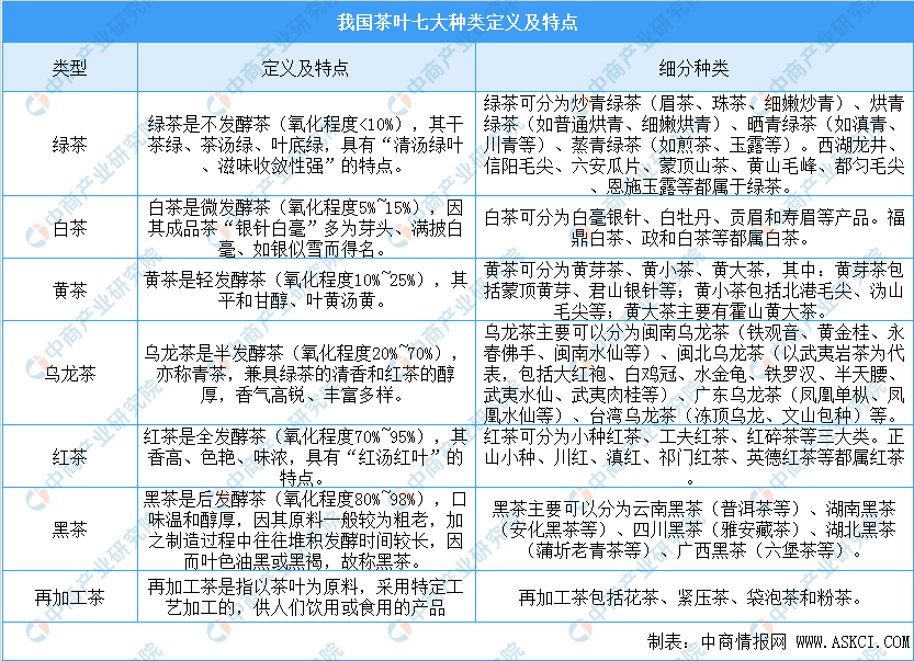 及四大茶叶产区分布情况分析（附百强县）AG真人游戏中国茶叶七大种类基本概况